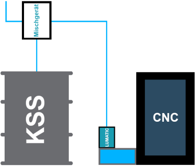Automatische Kühlschmierstoff-Befüllung | Graushaar GmbH Lumatic, automatische Dosierung von KSS